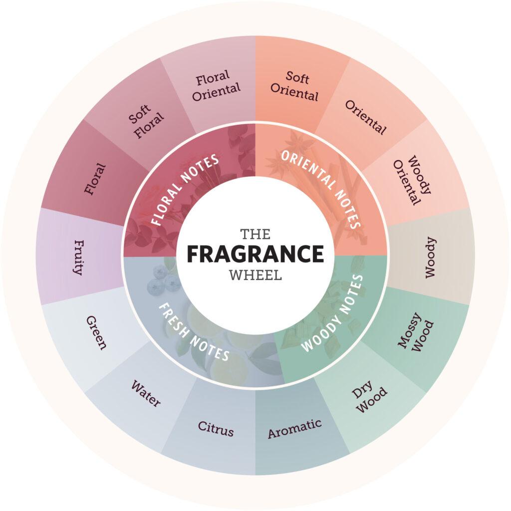 Exploring Fragrance Families: Finding Your Signature Scent