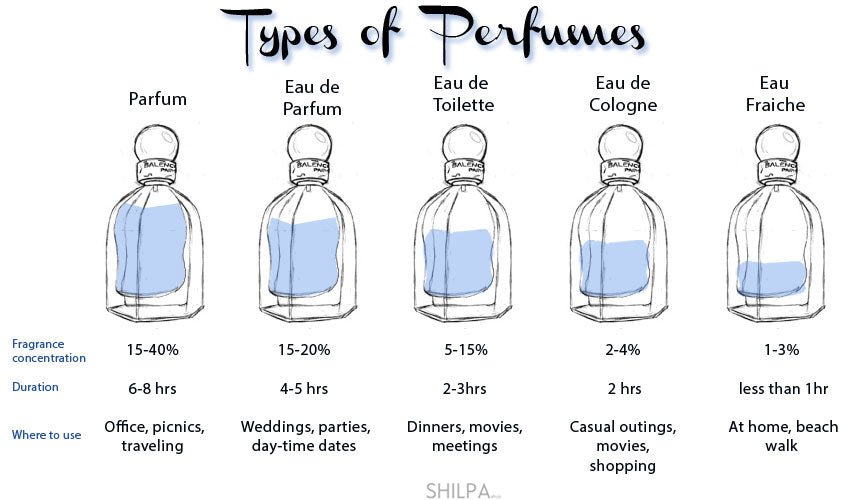 Powerful Types of Scents and its uses as per different gatherings? - ScentYou.pk