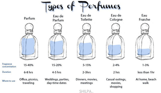 Powerful Types of Scents and its uses as per different gatherings? - ScentYou.pk